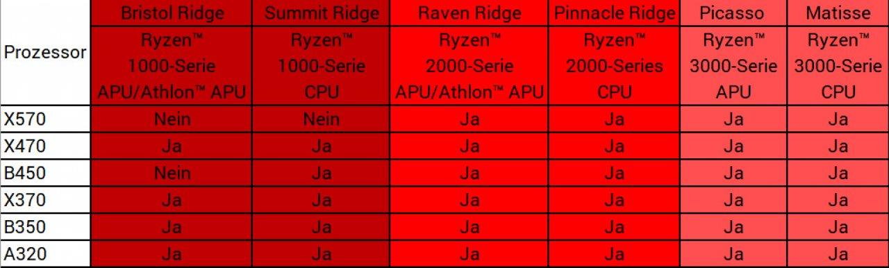 [01/08/2019] AMD Ryzen 3000: Asus bietet UEFI-Updates für alle Mainboards an