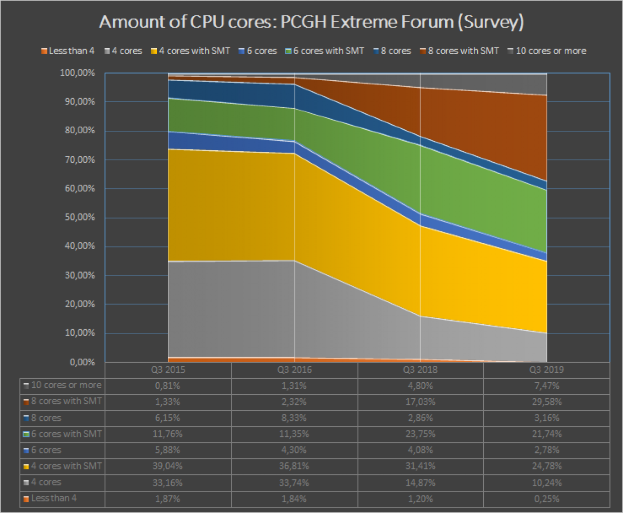 [14/08/2019] Amount of CPU cores