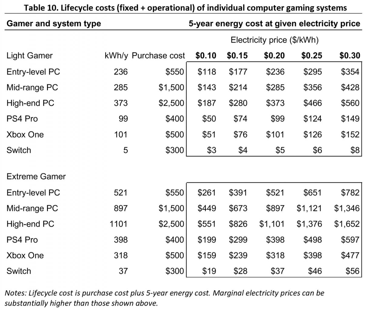 [21/08/2019] Kosten über die Haltedauer eines Endgeräts zum Gaming in den USA. Green Gaming Study EPC 15 023 Seite 111.