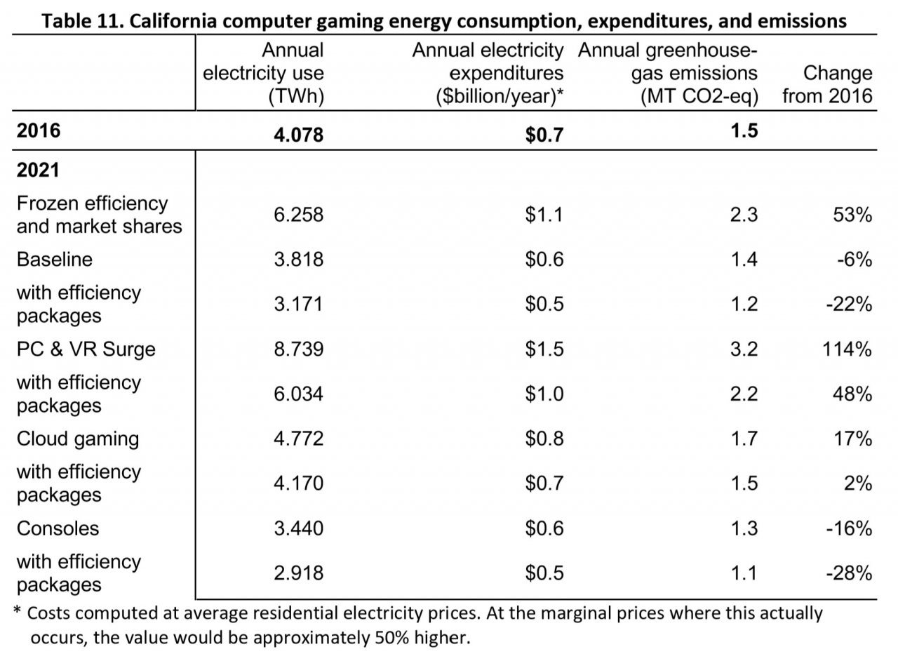 [21/08/2019] Stromverbrauch von Endgeräten fürs Spielen in Kalifornien, USA. Green Gaming Study EPC 15 023 Seite 113.