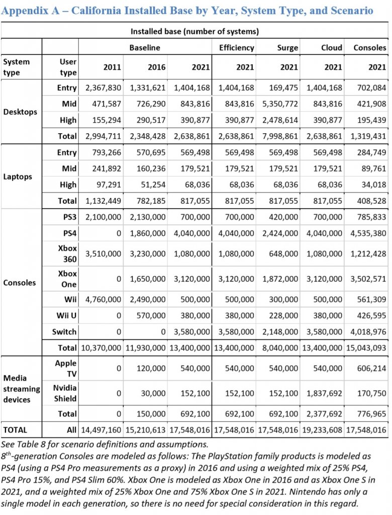 [21/08/2019] Anzahl der in der Studie Green Gaming untersuchten Endgeräte fürs Spielen in Kalifornien, USA. Study EPC 15 023 Seite 123.