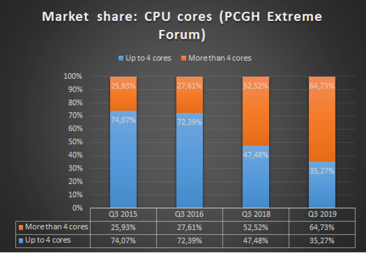 [14/08/2019] Market Share: up to 4 cores / more than 4 cores