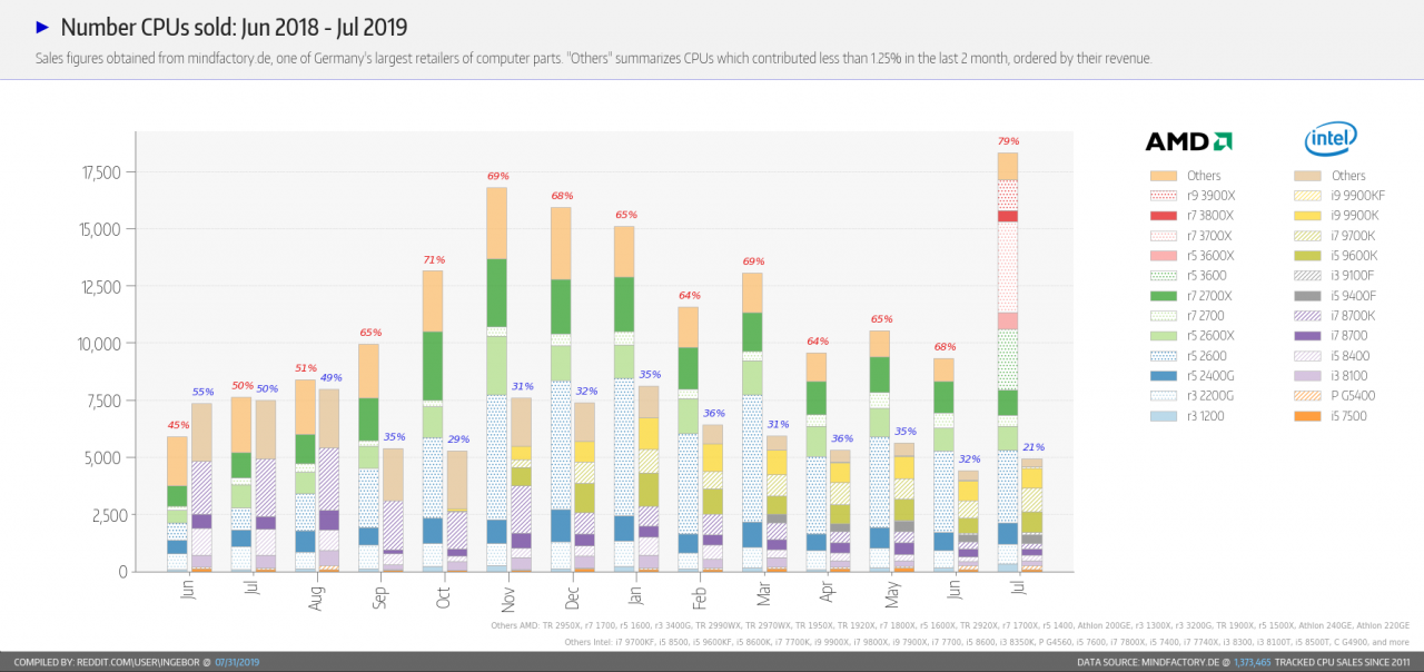 [01/08/2019] Juli 2019: Meistverkaufte CPUs (Mindfactory)