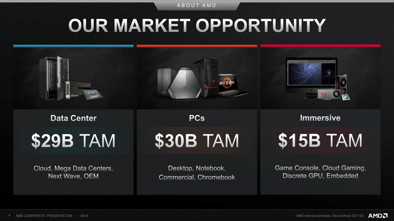 [11/09/2019] AMD Corporate Deck-September 2019 (7)