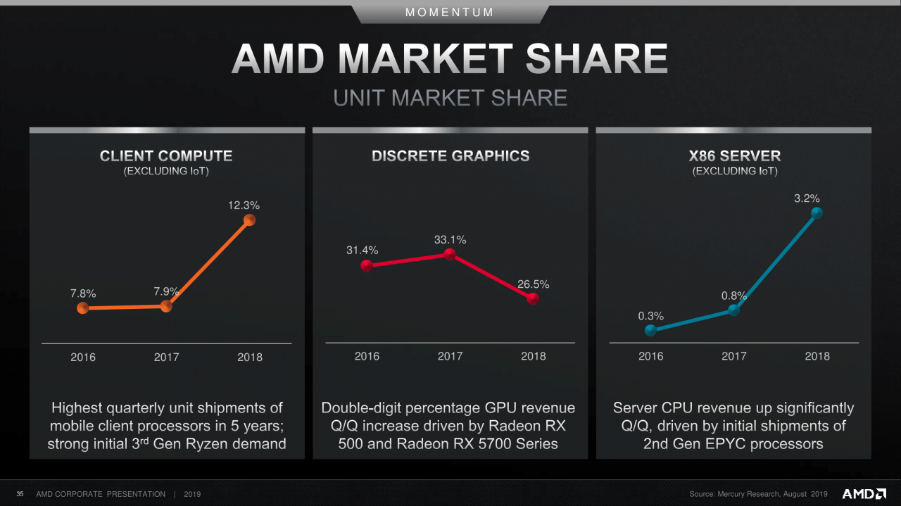 [11/09/2019] AMD Corporate Deck-September 2019 (35)
