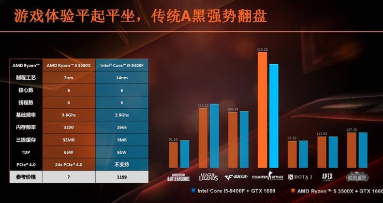 [23/09/2019] AMD Ryzen 5 3500X taucht in Benchmarks auf und soll i5-9400F beackern (1)