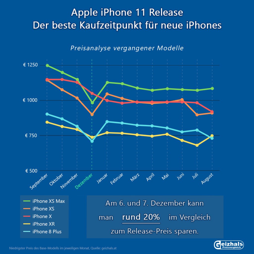 [23/09/2019] iphone chart kaufzeitpunkt Geizhals