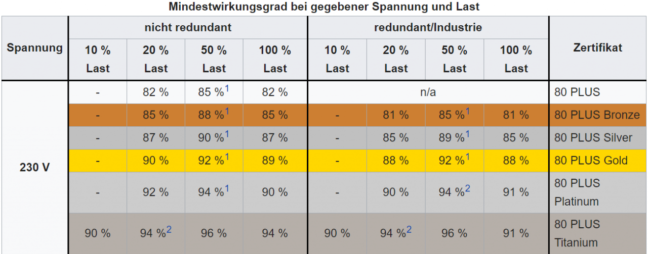 [01/10/2019] 1&nbsp;Der Leistungsfaktor der PFC muss mindestens 90&nbsp;% betragen. 2&nbsp;Der Leistungsfaktor der PFC muss mindestens 95&nbsp;% betragen.