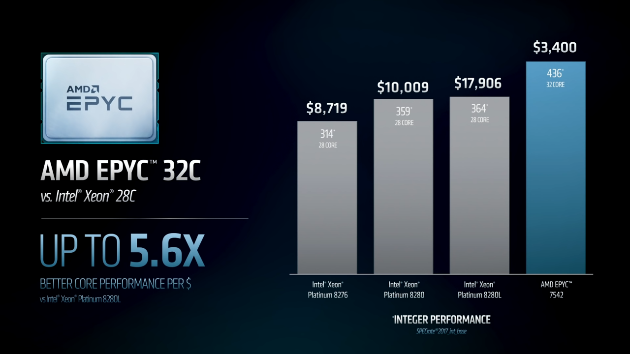 [20/10/2019] Intel Xeon (Cascade Lake-SP) vs AMD. Epyc Rome - Preis-Performance-Vergleich