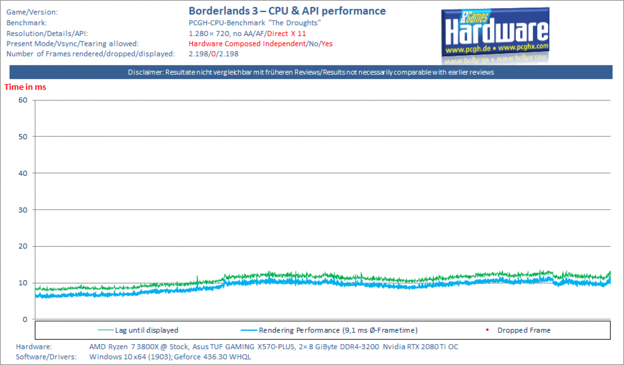 [02/10/2019] Borderlands 3 - CPU-API-Performance - Ryzen 7 3800X - DX11
