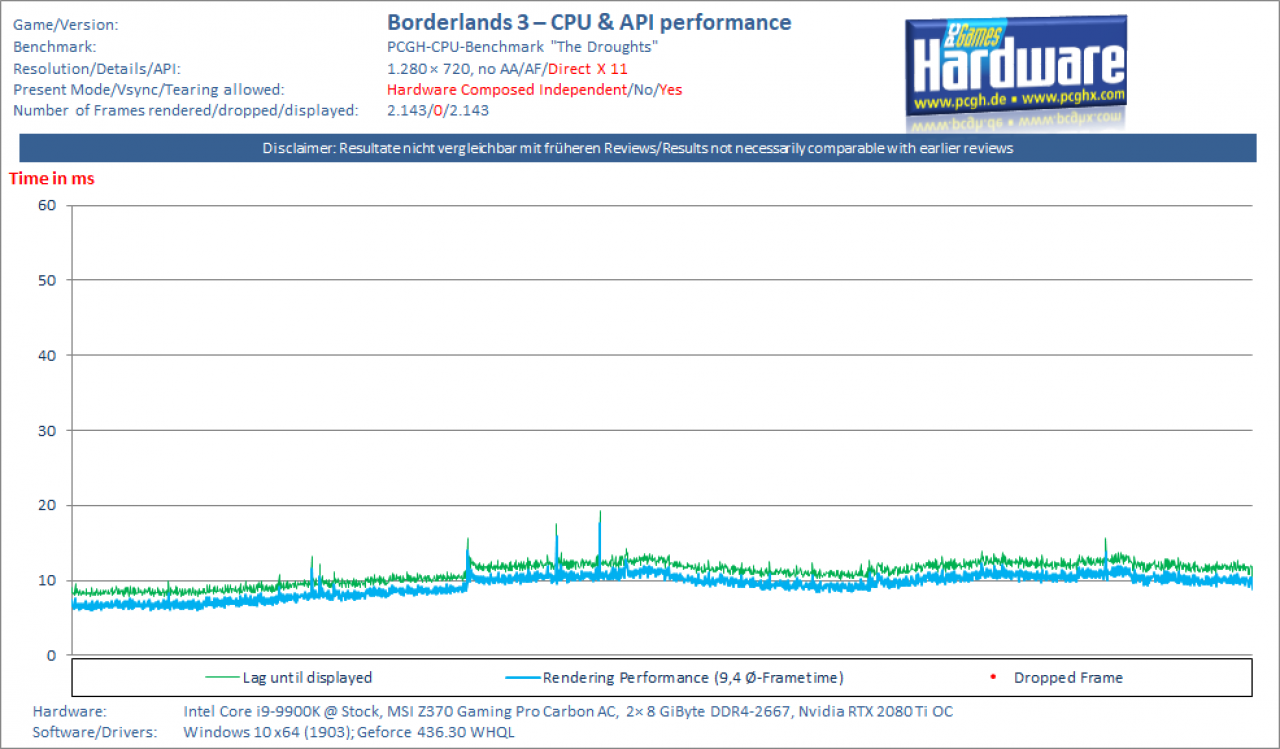 [01/10/2019] Borderlands 3 - CPU-API-Performance - i9-9900K - DX11