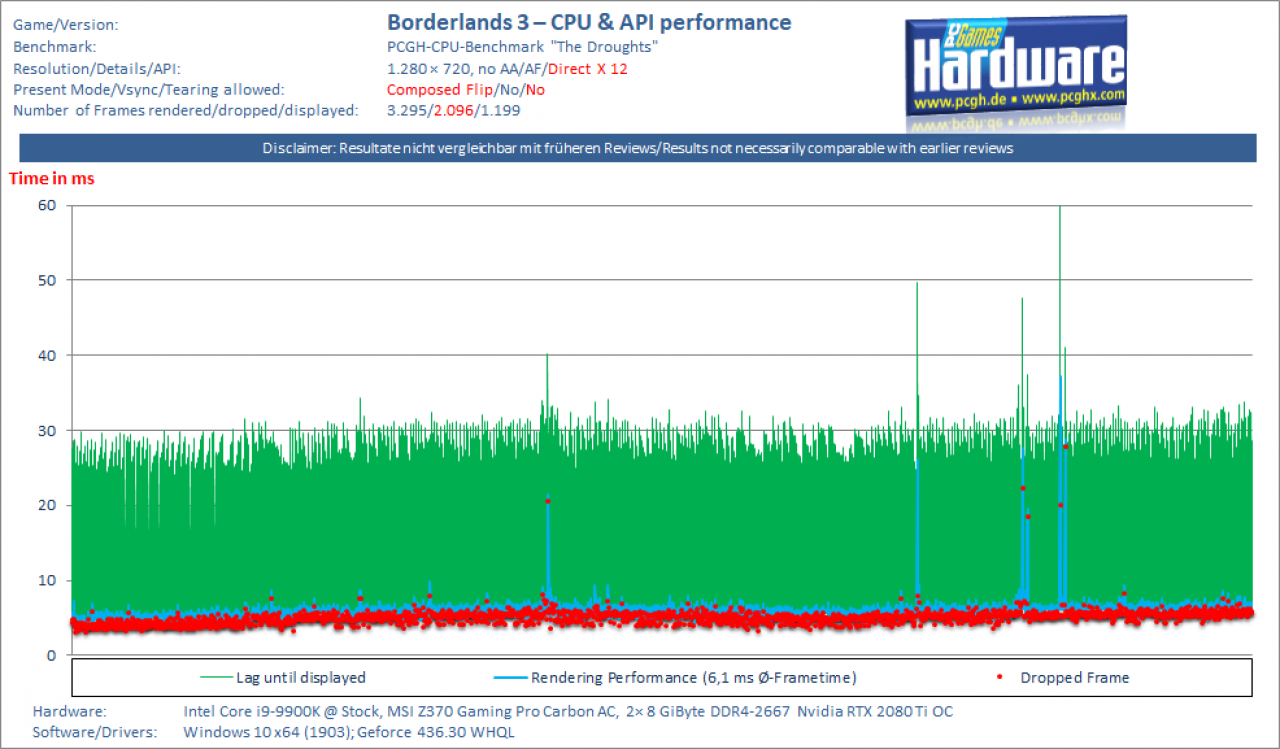 [01/10/2019] Borderlands 3 - CPU-API-Performance - i9-9900K - DX12