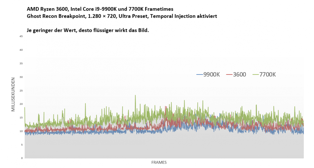 [09/10/2019] Ghost Recon Breakpoint im Benchmark-Test: 8-GiByte-Grafikkarten ächzen, Technikfreunde frohlocken (89)