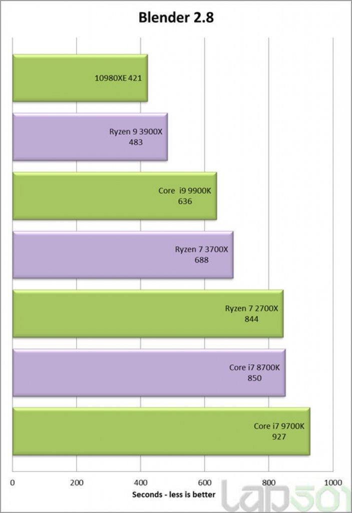 [25/10/2019] Intel Core i9-10980XE: Anwendungs- und Spielebenchmarks von Cascade Lake X gegen Ryzen&nbsp; (1)