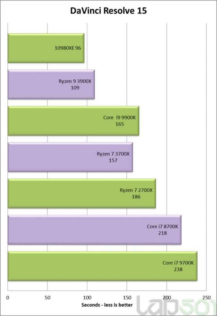 [25/10/2019] Intel Core i9-10980XE: Anwendungs- und Spielebenchmarks von Cascade Lake X gegen Ryzen&nbsp; (2)