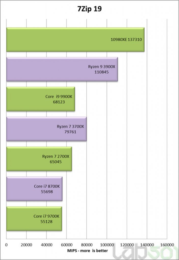 [25/10/2019] Intel Core i9-10980XE: Anwendungs- und Spielebenchmarks von Cascade Lake X gegen Ryzen&nbsp; (3)