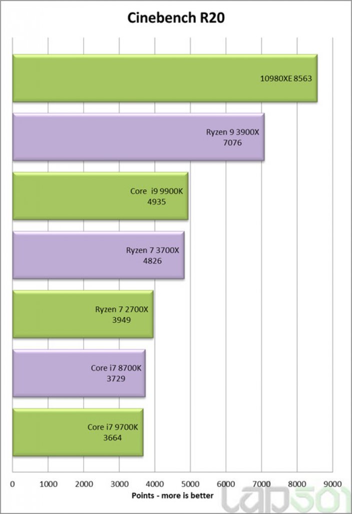[25/10/2019] Intel Core i9-10980XE: Anwendungs- und Spielebenchmarks von Cascade Lake X gegen Ryzen&nbsp; (4)