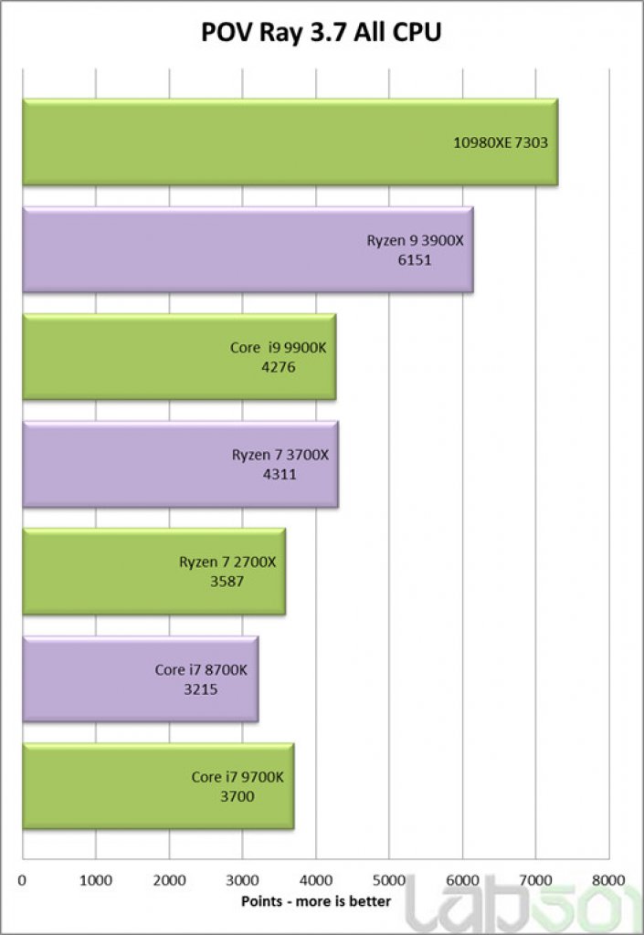 [25/10/2019] Intel Core i9-10980XE: Anwendungs- und Spielebenchmarks von Cascade Lake X gegen Ryzen&nbsp; (5)