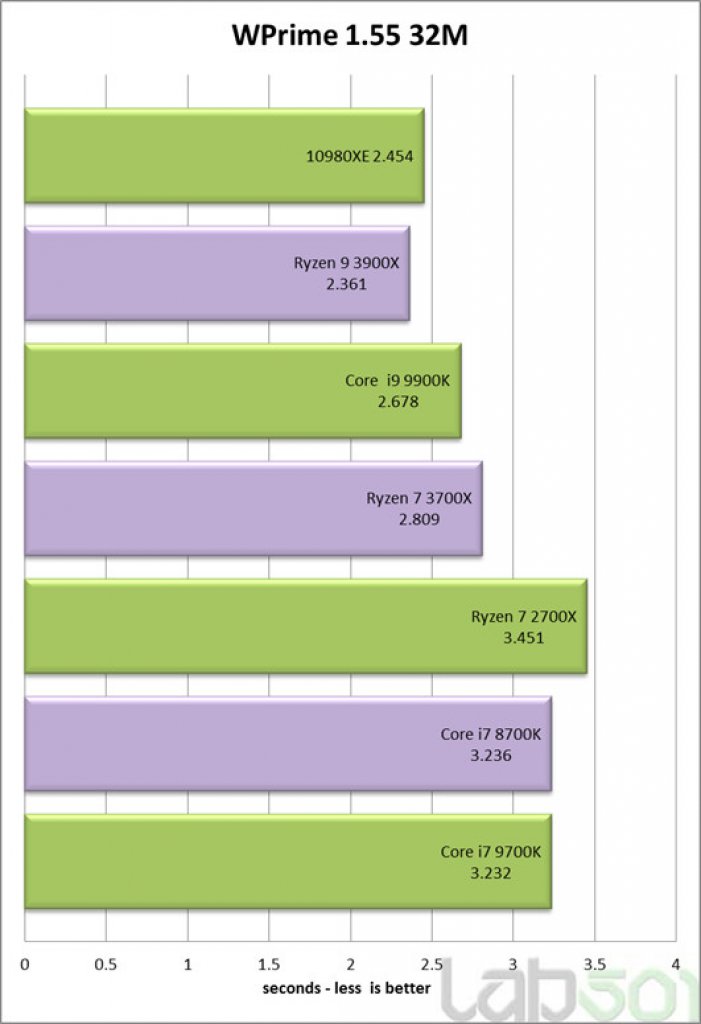 [25/10/2019] Intel Core i9-10980XE: Anwendungs- und Spielebenchmarks von Cascade Lake X gegen Ryzen&nbsp; (6)