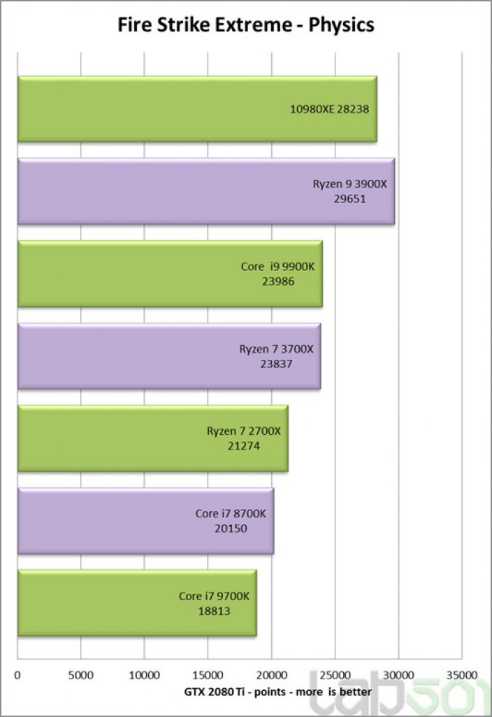 [25/10/2019] Intel Core i9-10980XE: Anwendungs- und Spielebenchmarks von Cascade Lake X gegen Ryzen&nbsp; (7)