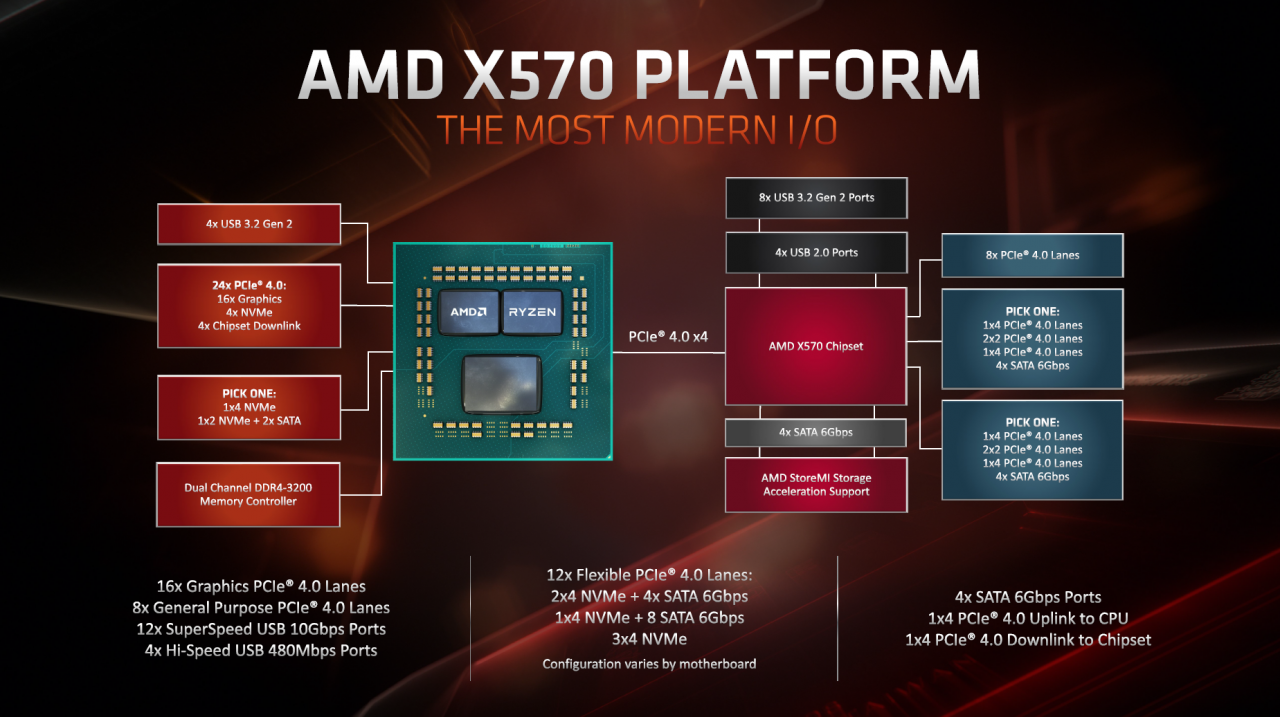 [25/10/2019] Bis zum Erscheinen von Alder Lake die bestausgestattete Plattform, nicht nur im Mainstream-Segment: AMDs Ryzen-3000-Prozessoren liefern 20 PCIe-4.0-Lanes und 4 USB-3.1-Ports, der X570-I/O-Hub ergänzt je um weitere 8 und bietet darüber hinaus 4 reine SATA-Ports sowie 8 I/O-Ports, die für PCIe 4.0 oder SATA genutzt werden können.