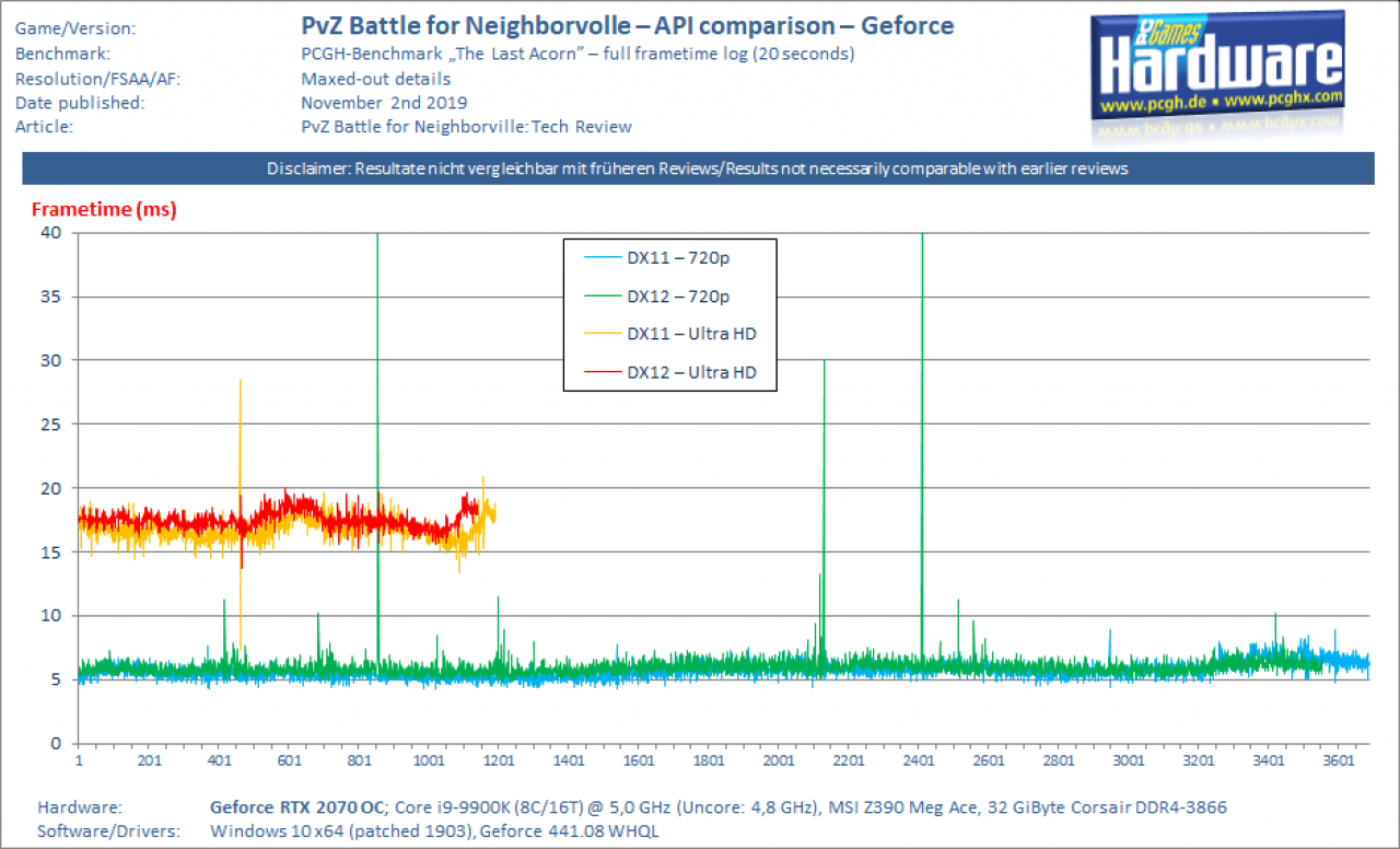 API Comparison Benchmark Geforce RTX 2070