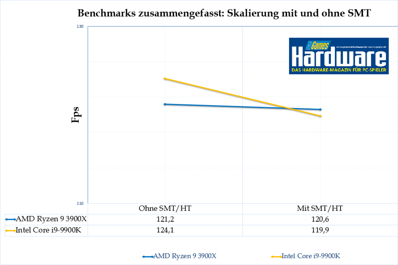 [23/10/2019] Insgesamt sorgt die gleichzeitige Bearbeitung von zwei Threads durch einen CPU-Kern in Spielen für spür- und messbar weniger Leistung. Bei Hyper-Threading (Intel) ist der Effekt größer als bei Simultaneous Multithreading (AMD).