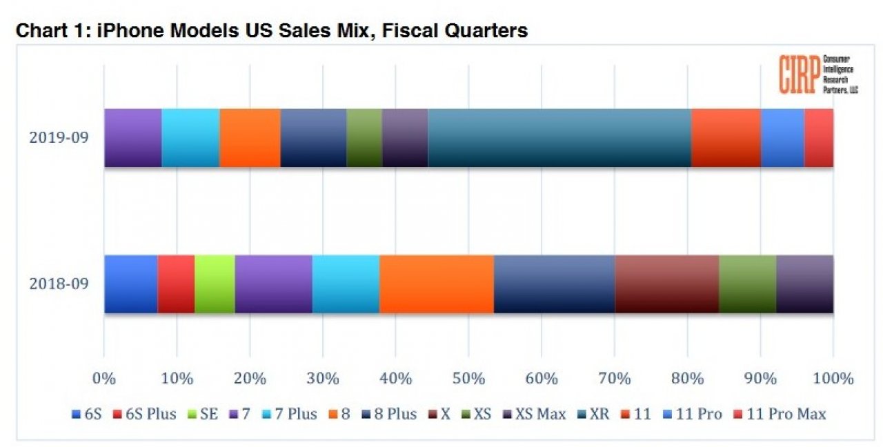[25/10/2019] Anteile der iPhone-Verkäufe in den USA laut CIRP