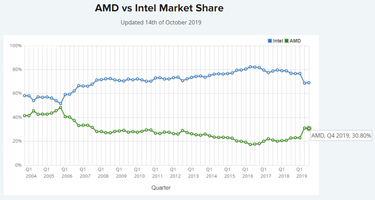 [14/10/2019] CPU-Marktanteile: AMD knackt nach 12 Jahren wieder erstmals 30-Prozent-Marke bei Passmark (1)