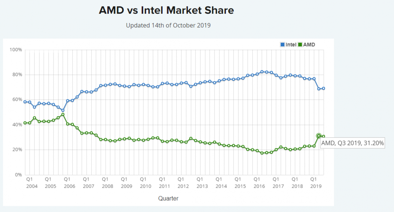 [14/10/2019] CPU-Marktanteile: AMD knackt nach 12 Jahren wieder erstmals 30-Prozent-Marke bei Passmark (2)