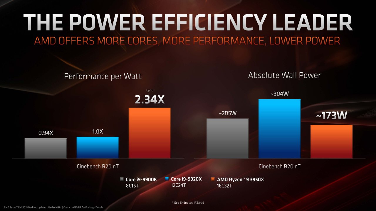 [08/11/2019] AMD: Präsentation zu Ryzen 9 3950X, Threadripper 3000 und Athlon 3000G (7)