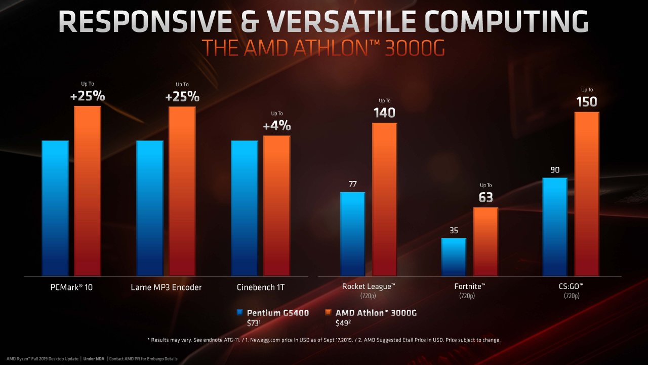 [08/11/2019] AMD: Präsentation zu Ryzen 9 3950X, Threadripper 3000 und Athlon 3000G (13)