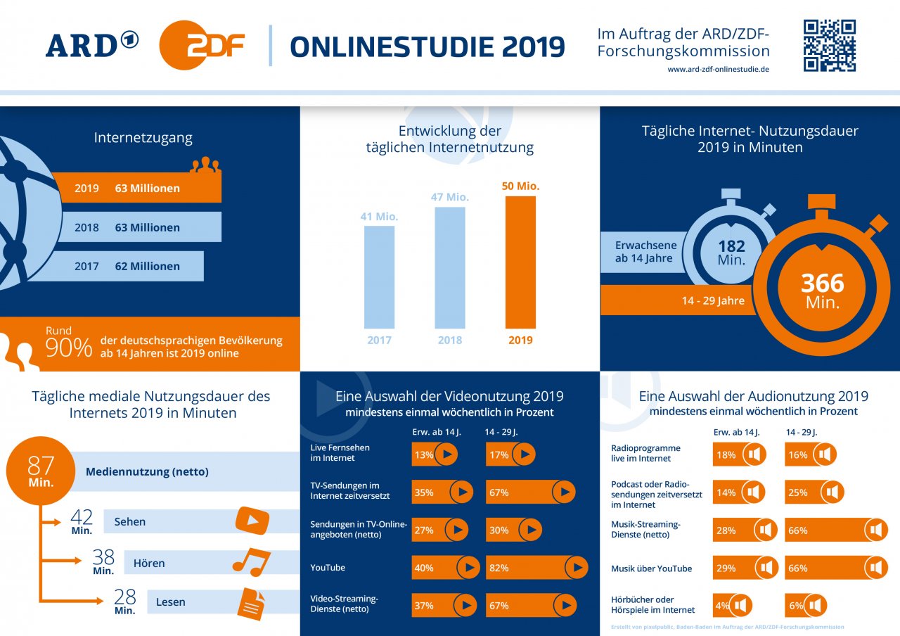 [18/11/2019] ARD ZDF Onlinestudie Grafik 2019