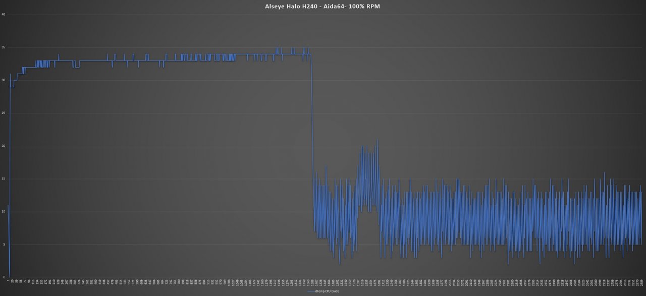 [21/11/2019] Aida64 Stresstest - 100% RPM Lüfter-Geschwindigkeit: 2000 RPM - lautes Rauschen Umgebung: 20,0°C Maximale Temperatur: 55°C