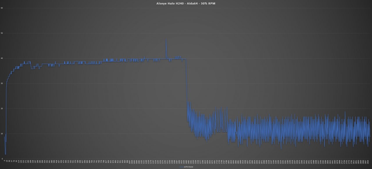 [21/11/2019] Aida64 Stresstest - 30% RPM Lüfter-Geschwindigkeit: 1015 RPM - kaum hörbares Rauschen Umgebung: 20,1°C Maximale Temperatur: 68°C
