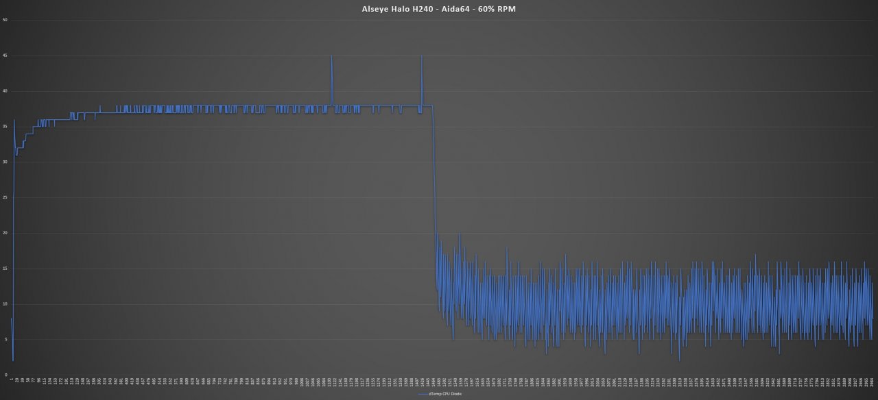 [21/11/2019] Aida64 Stresstest - 60% RPM Lüfter-Geschwindigkeit: 1470 RPM - hörbares Rauschen Umgebung: 20,2°C Maximale Temperatur: 65°C