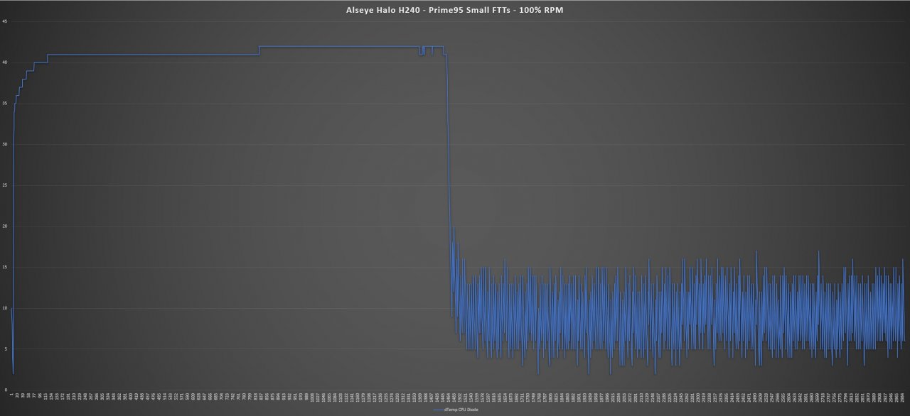 [21/11/2019] Prime95 - 100% RPM Lüfter-Geschwindigkeit: 2000 RPM - lautes Rauschen Umgebung: 19,7°C Maximale Temperatur: 62°C