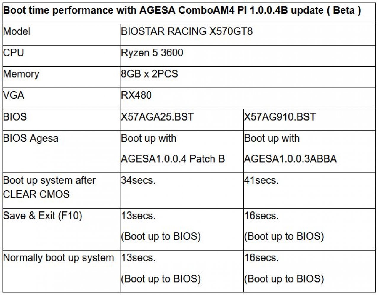 [07/11/2019] Biostar-Update: Mainboards bis runter zum A320 bereit für Ryzen 9 3950X (1)