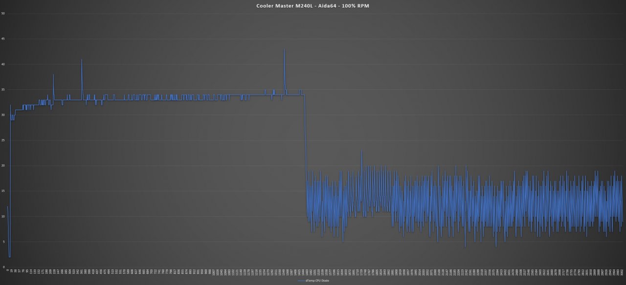 [28/11/2019] Aida64 Stresstest - 100% RPM Lüfter-Geschwindigkeit: 2090 RPM - deutlich hörbares Brummen Umgebung: 22,0°C Maximale Temperatur: 63°C
