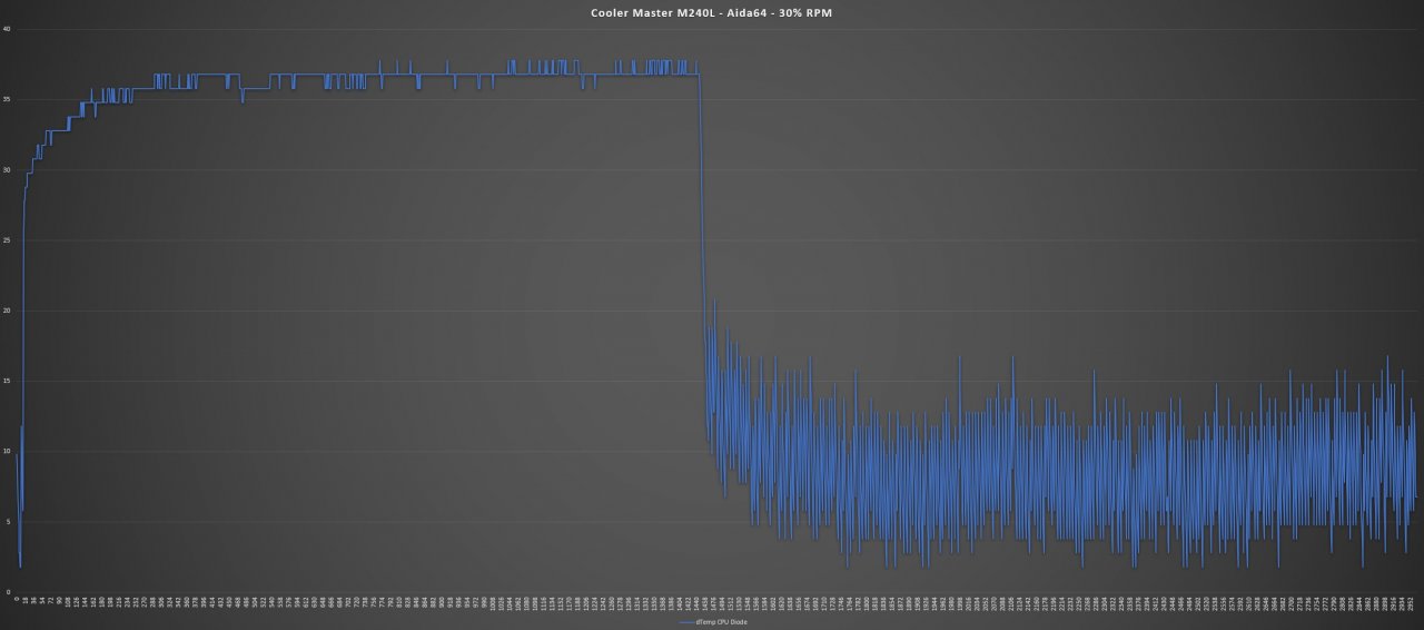 [28/11/2019] Aida64 Stresstest - 30% RPM Lüfter-Geschwindigkeit: 910 RPM - leises Sirren Umgebung: 22,2°C Maximale Temperatur: 60°C