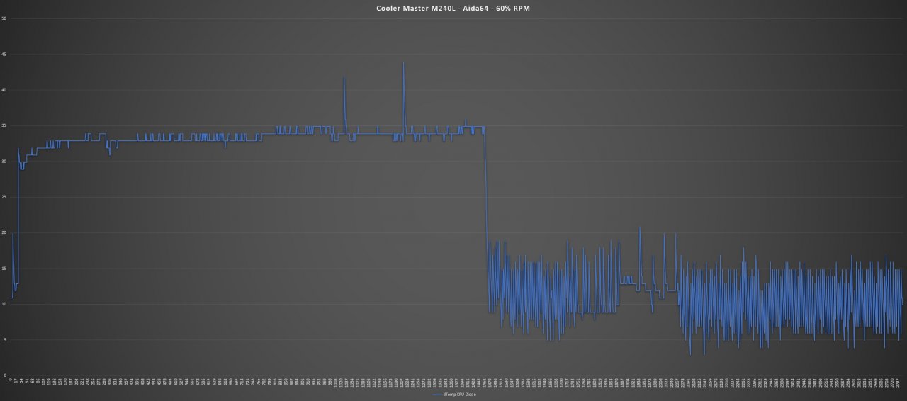 [28/11/2019] Aida64 Stresstest - 60% RPM Lüfter-Geschwindigkeit: 1200 RPM - hörbaren Brummen Umgebung: 23,1°C Maximale Temperatur: 67°C
