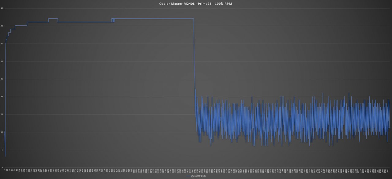 [28/11/2019] Prime95 - 100% RPM Lüfter-Geschwindigkeit: 2090 RPM - deutlich hörbares Brummen Umgebung: 23,0°C Maximale Temperatur: 62°C