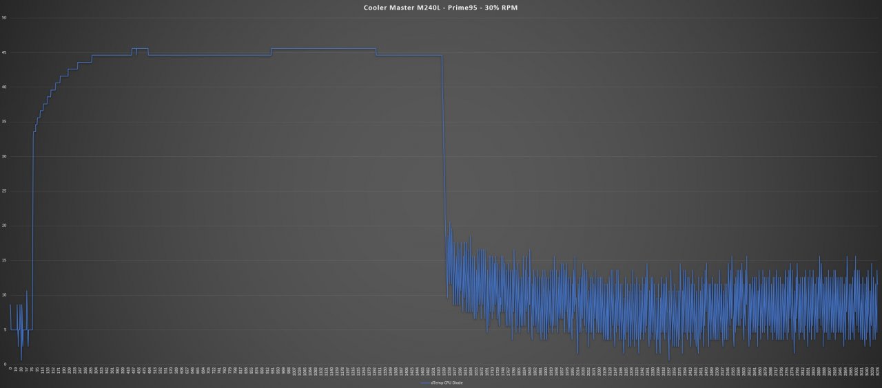 [28/11/2019] Prime95 - 30% RPM Lüfter-Geschwindigkeit: 910 RPM - leises Sirren Umgebung: 22,4°C Maximale Temperatur: 68°C