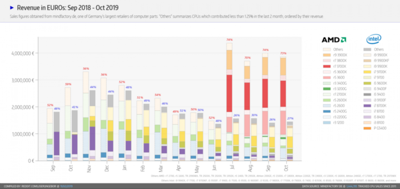 [04/11/2019] CPU Marktanteile: Ryzen 3000 verkauft sich weiter gut bei Selbstbauern (2)