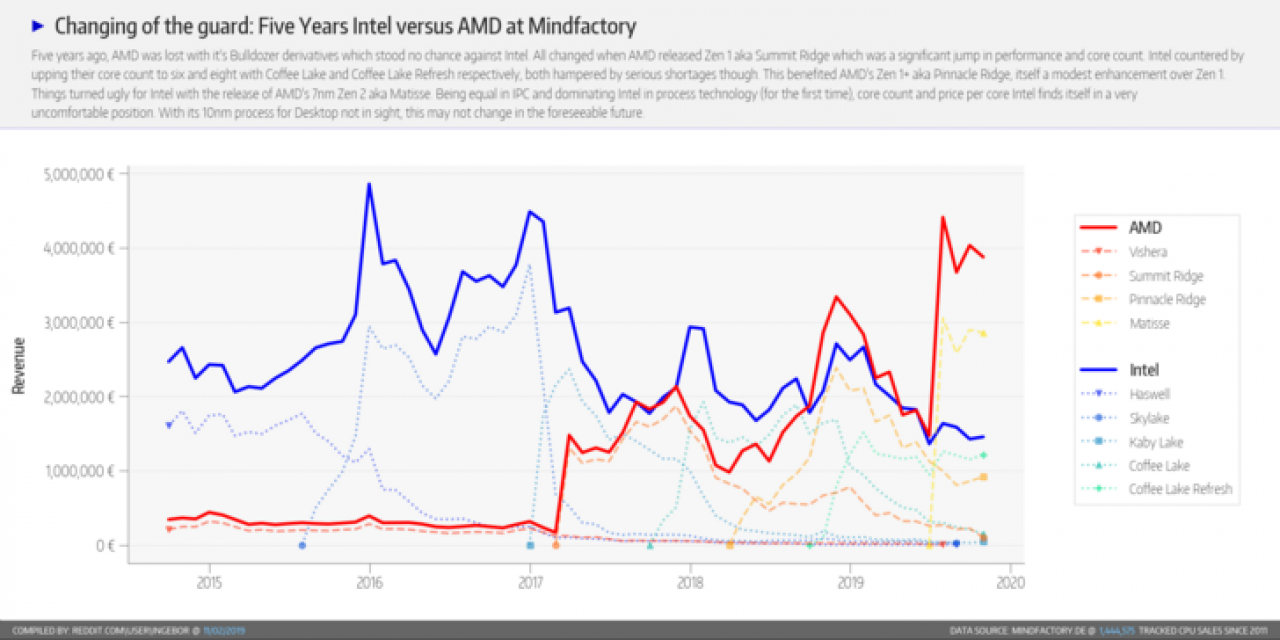 [04/11/2019] CPU Marktanteile: Ryzen 3000 verkauft sich weiter gut bei Selbstbauern (6)