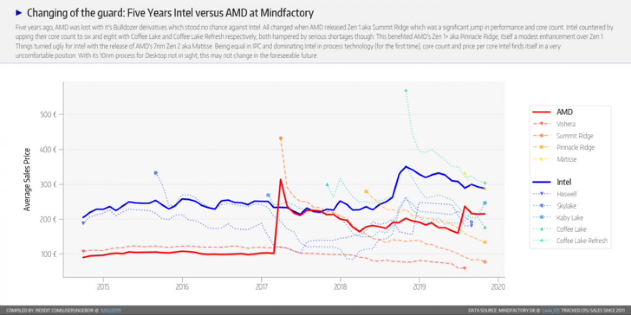 [04/11/2019] CPU Marktanteile: Ryzen 3000 verkauft sich weiter gut bei Selbstbauern (7)