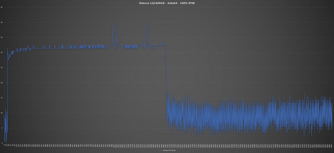 [28/11/2019] Aida64 Stresstest - 100% RPM Lüfter-Geschwindigkeit:&nbsp;1660 RPM - leichtes Rauschen Umgebung: 20,6°C Maximale Temperatur: 60°C