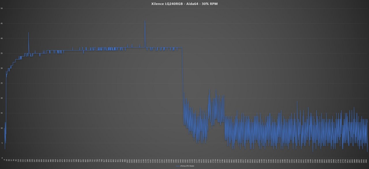 [28/11/2019] Aida64 Stresstest - 30% RPM Lüfter-Geschwindigkeit:&nbsp;720 RPM - nicht hörbar Umgebung: 22,0°C Maximale Temperatur: 68°C