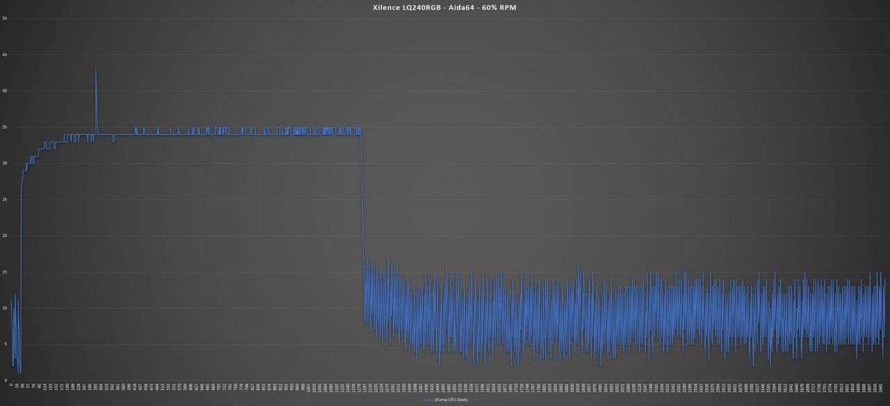 [28/11/2019] Aida64 Stresstest - 60% RPM Lüfter-Geschwindigkeit:&nbsp;1000 RPM - tiefes Surren Umgebung: 22,0°C Maximale Temperatur: 65°C