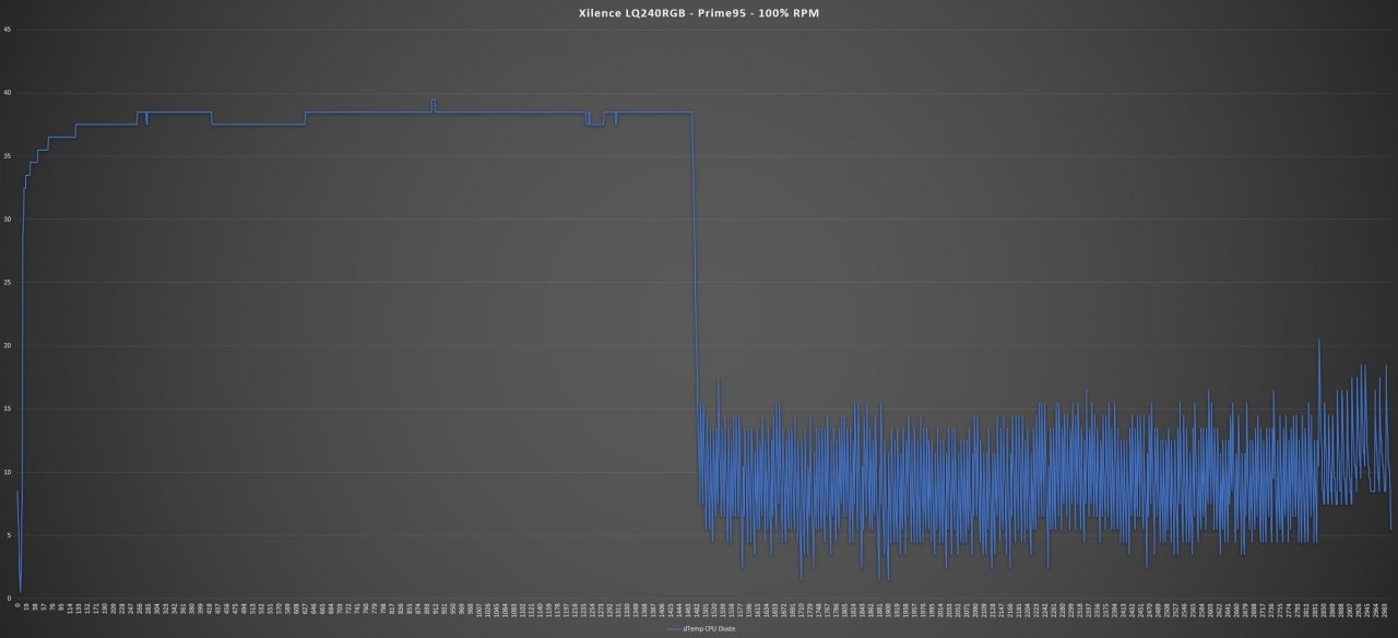 [28/11/2019] Prime95 - 100% RPM Lüfter-Geschwindigkeit:&nbsp;1660 RPM - leichtes Rauschen Umgebung: 21,5°C Maximale Temperatur: 60°C